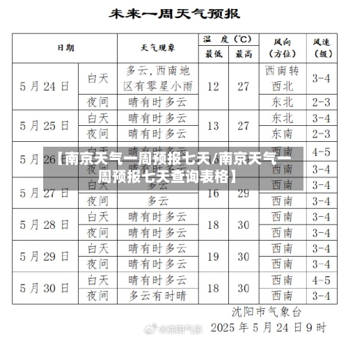 【南京天气一周预报七天/南京天气一周预报七天查询表格】-第1张图片